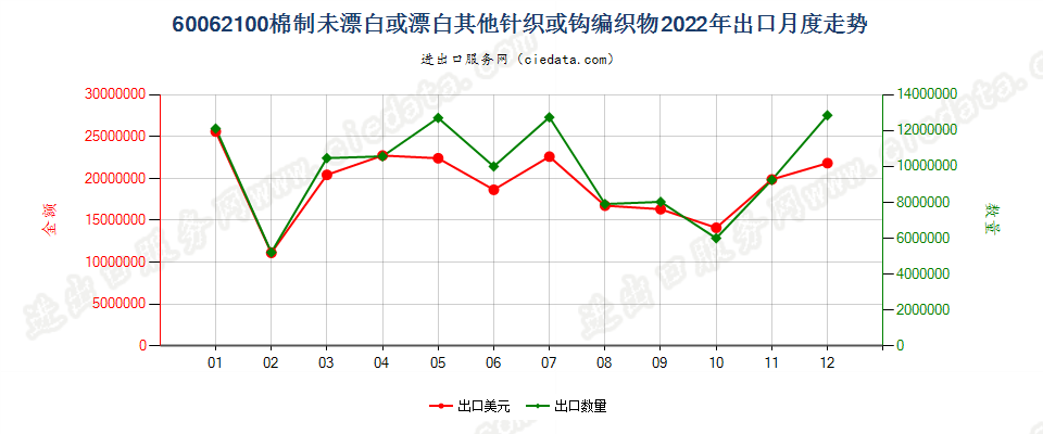 60062100棉制未漂白或漂白其他针织或钩编织物出口2022年月度走势图