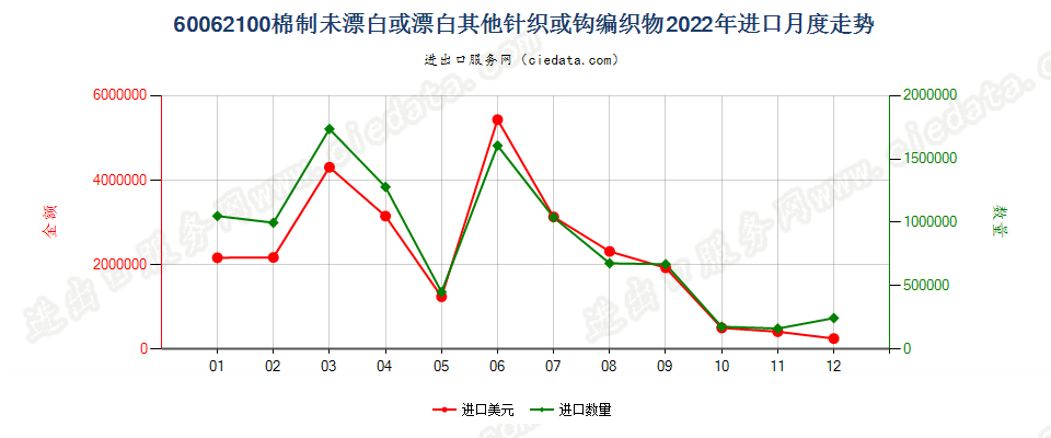 60062100棉制未漂白或漂白其他针织或钩编织物进口2022年月度走势图