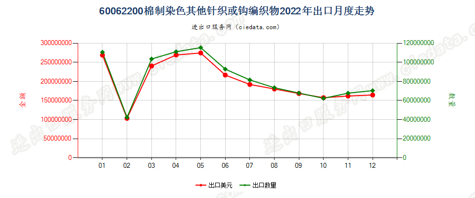 60062200棉制染色其他针织或钩编织物出口2022年月度走势图