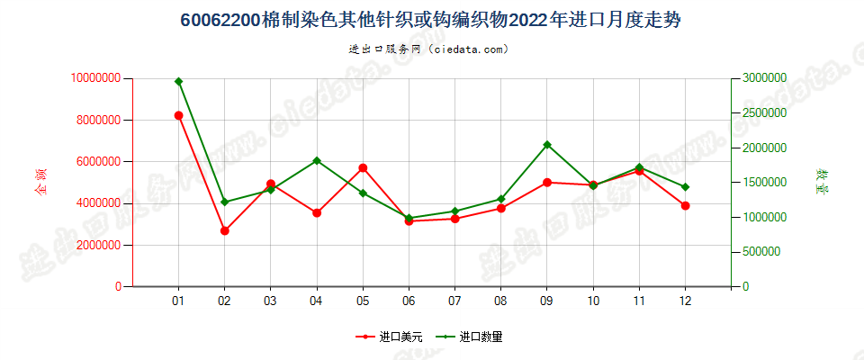 60062200棉制染色其他针织或钩编织物进口2022年月度走势图