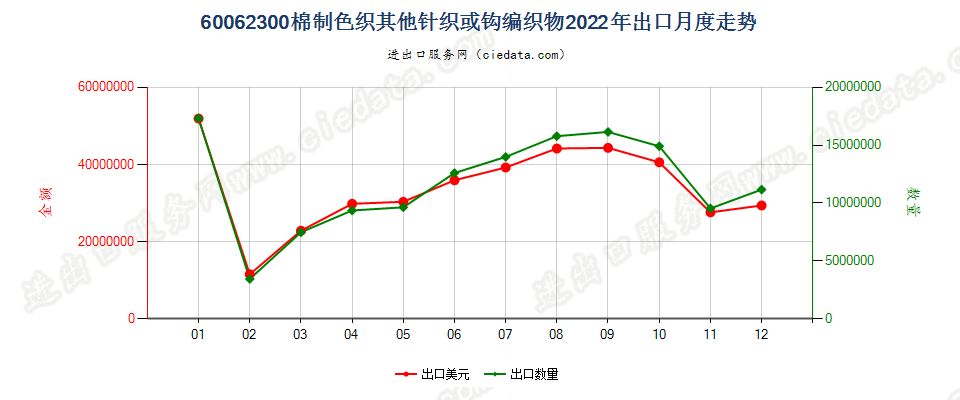 60062300棉制色织其他针织或钩编织物出口2022年月度走势图