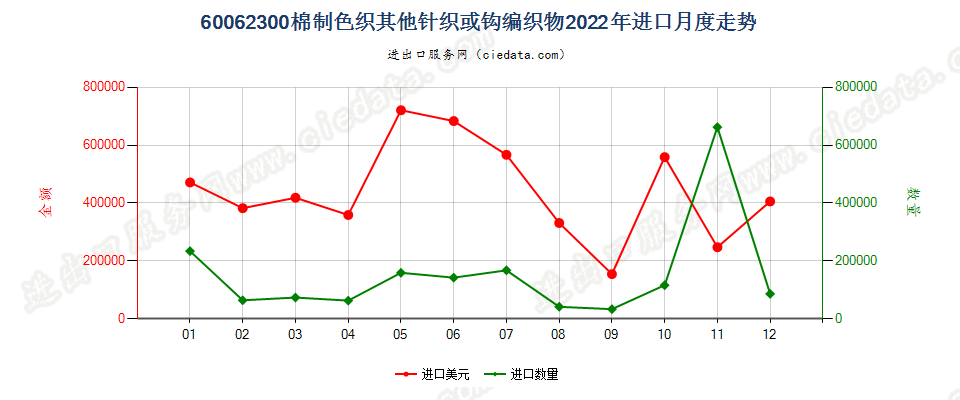 60062300棉制色织其他针织或钩编织物进口2022年月度走势图