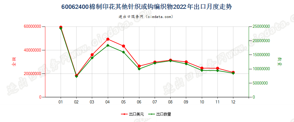 60062400棉制印花其他针织或钩编织物出口2022年月度走势图