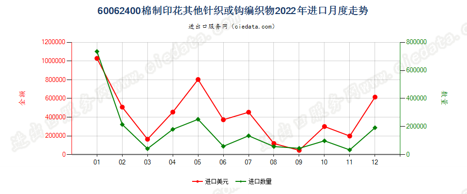 60062400棉制印花其他针织或钩编织物进口2022年月度走势图