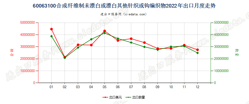 60063100合成纤维制未漂白或漂白其他针织或钩编织物出口2022年月度走势图