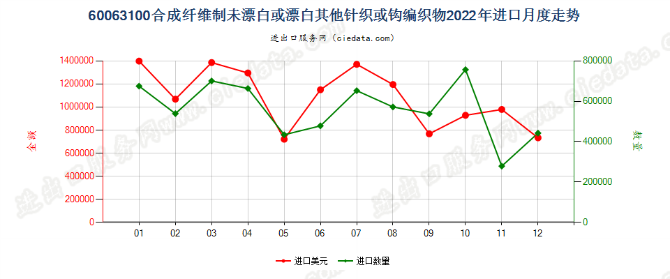 60063100合成纤维制未漂白或漂白其他针织或钩编织物进口2022年月度走势图