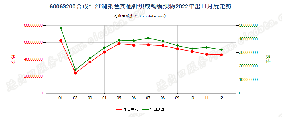 60063200合成纤维制染色其他针织或钩编织物出口2022年月度走势图