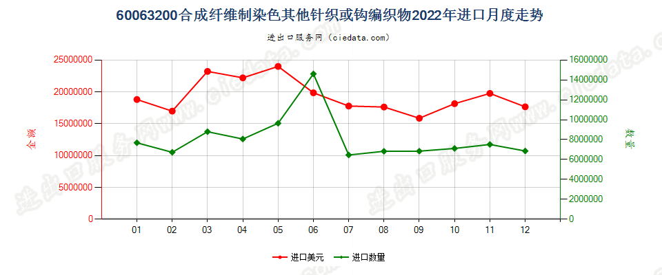 60063200合成纤维制染色其他针织或钩编织物进口2022年月度走势图