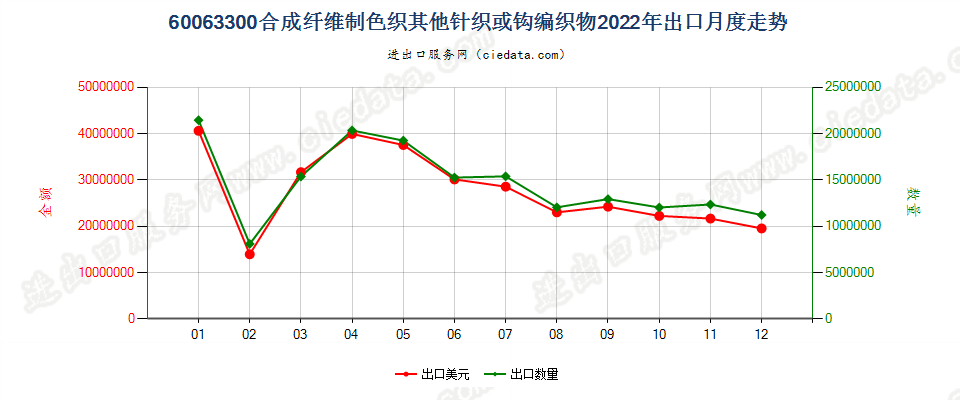 60063300合成纤维制色织其他针织或钩编织物出口2022年月度走势图