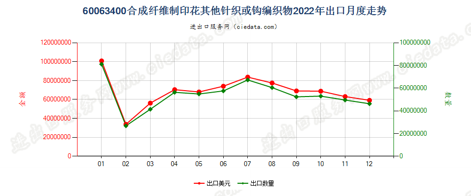 60063400合成纤维制印花其他针织或钩编织物出口2022年月度走势图