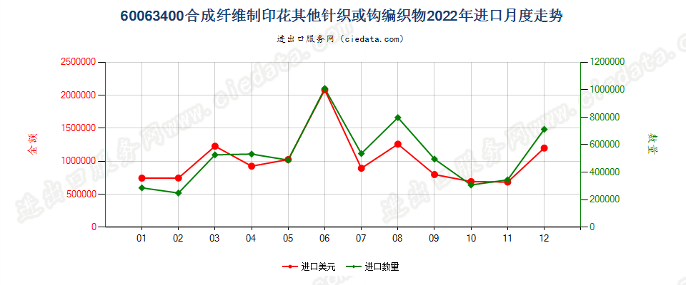 60063400合成纤维制印花其他针织或钩编织物进口2022年月度走势图