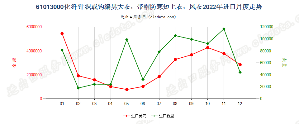 61013000化纤针织或钩编男大衣，带帽防寒短上衣，风衣进口2022年月度走势图