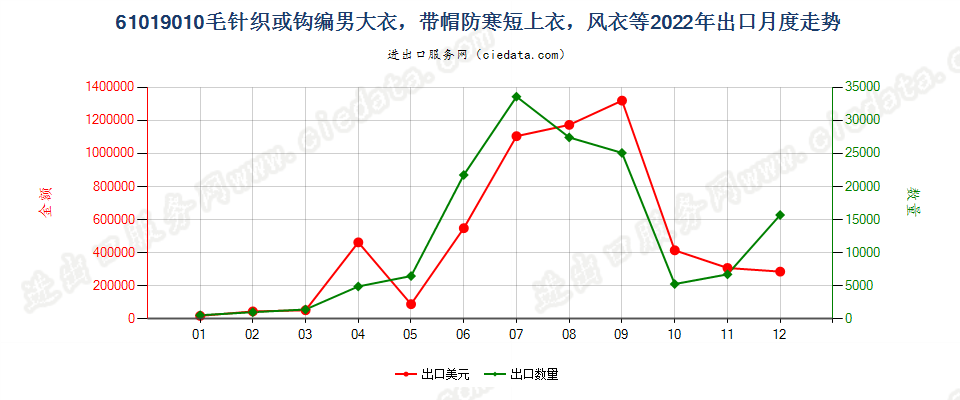 61019010毛针织或钩编男大衣，带帽防寒短上衣，风衣等出口2022年月度走势图