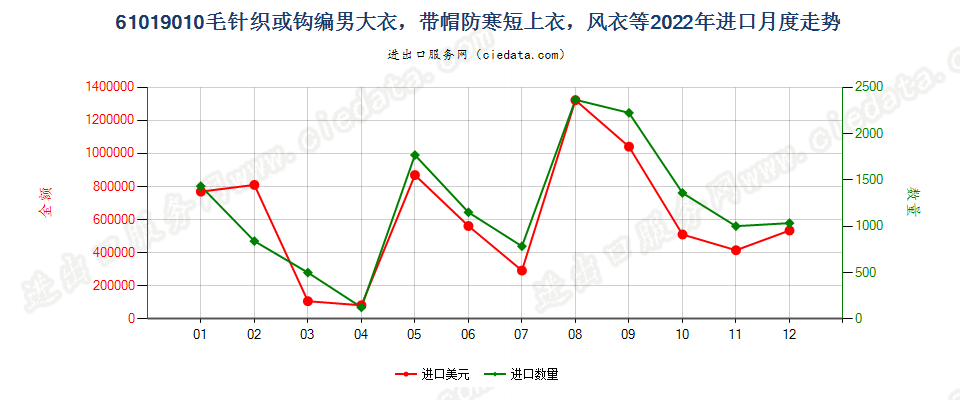 61019010毛针织或钩编男大衣，带帽防寒短上衣，风衣等进口2022年月度走势图