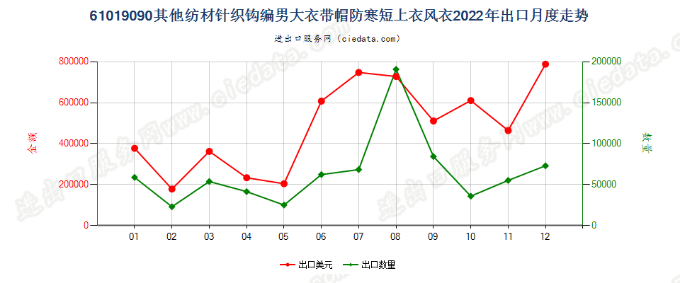 61019090其他纺材针织钩编男大衣带帽防寒短上衣风衣出口2022年月度走势图