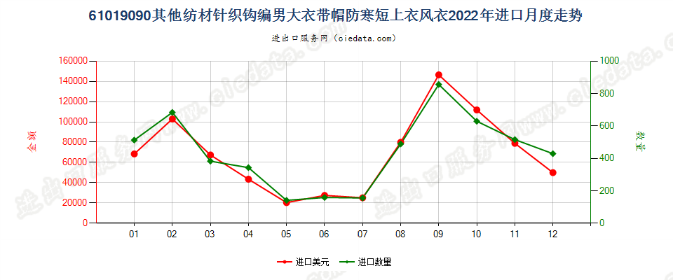 61019090其他纺材针织钩编男大衣带帽防寒短上衣风衣进口2022年月度走势图