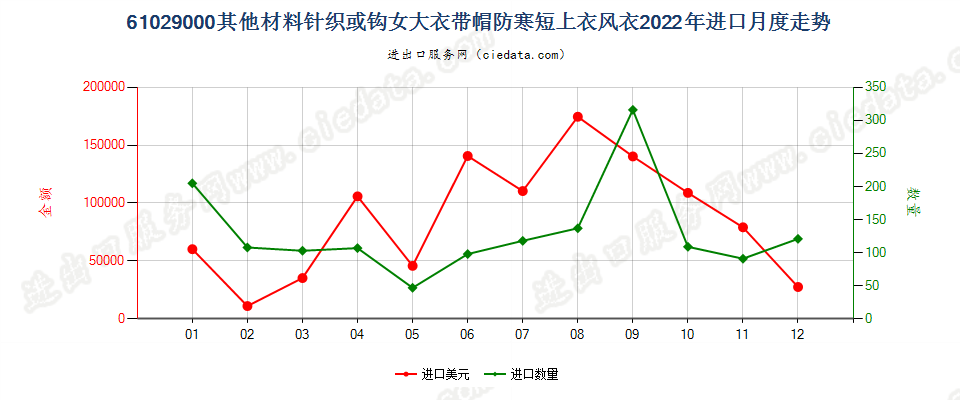 61029000其他材料针织或钩女大衣带帽防寒短上衣风衣进口2022年月度走势图