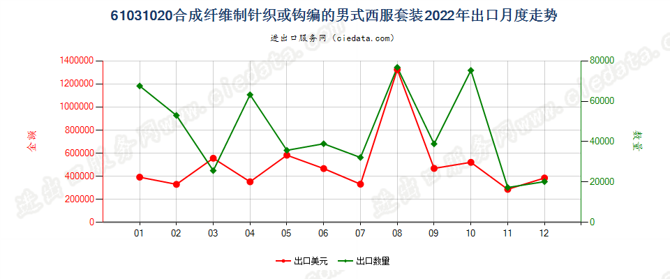 61031020合成纤维制针织或钩编的男式西服套装出口2022年月度走势图