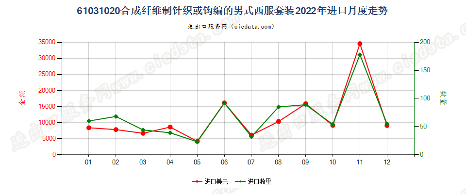 61031020合成纤维制针织或钩编的男式西服套装进口2022年月度走势图