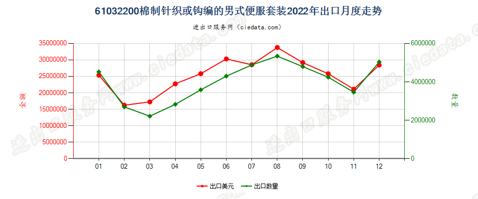 61032200棉制针织或钩编的男式便服套装出口2022年月度走势图