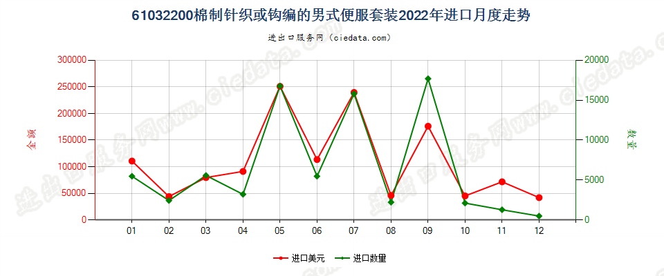 61032200棉制针织或钩编的男式便服套装进口2022年月度走势图