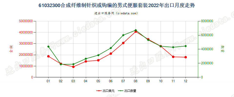 61032300合成纤维制针织或钩编的男式便服套装出口2022年月度走势图