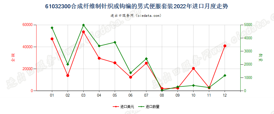 61032300合成纤维制针织或钩编的男式便服套装进口2022年月度走势图