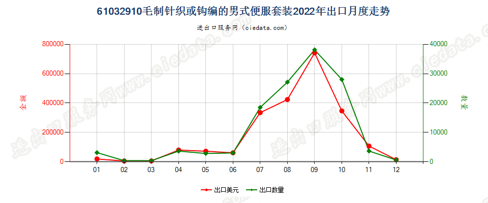 61032910毛制针织或钩编的男式便服套装出口2022年月度走势图