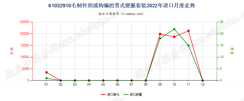 61032910毛制针织或钩编的男式便服套装进口2022年月度走势图