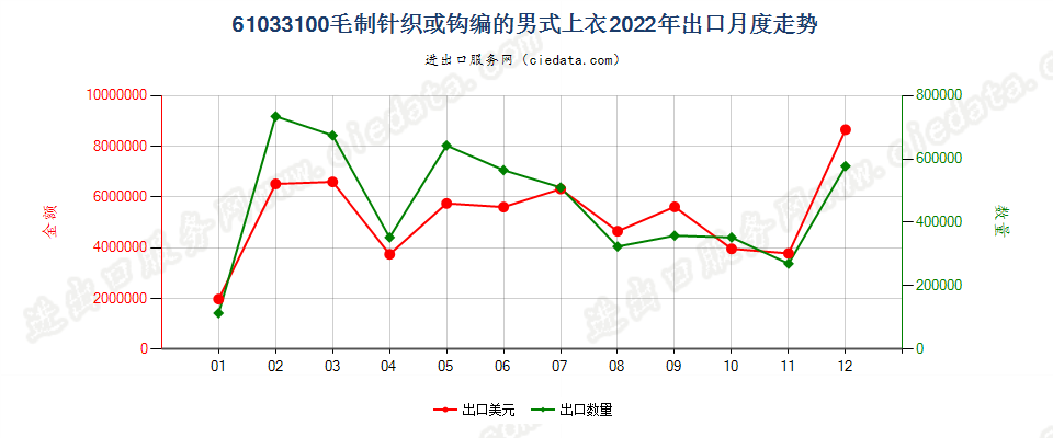 61033100毛制针织或钩编的男式上衣出口2022年月度走势图