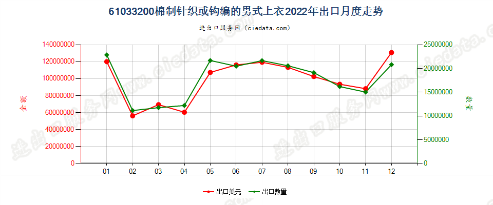 61033200棉制针织或钩编的男式上衣出口2022年月度走势图