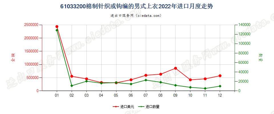 61033200棉制针织或钩编的男式上衣进口2022年月度走势图