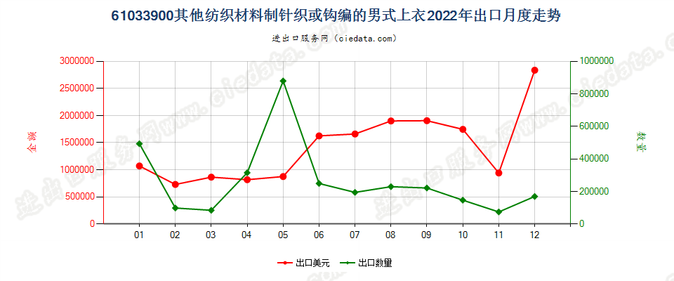 61033900其他纺织材料制针织或钩编的男式上衣出口2022年月度走势图