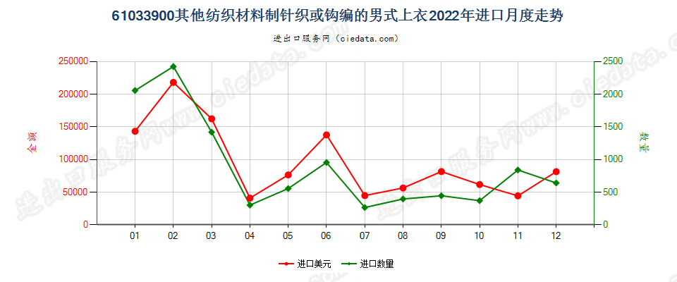 61033900其他纺织材料制针织或钩编的男式上衣进口2022年月度走势图