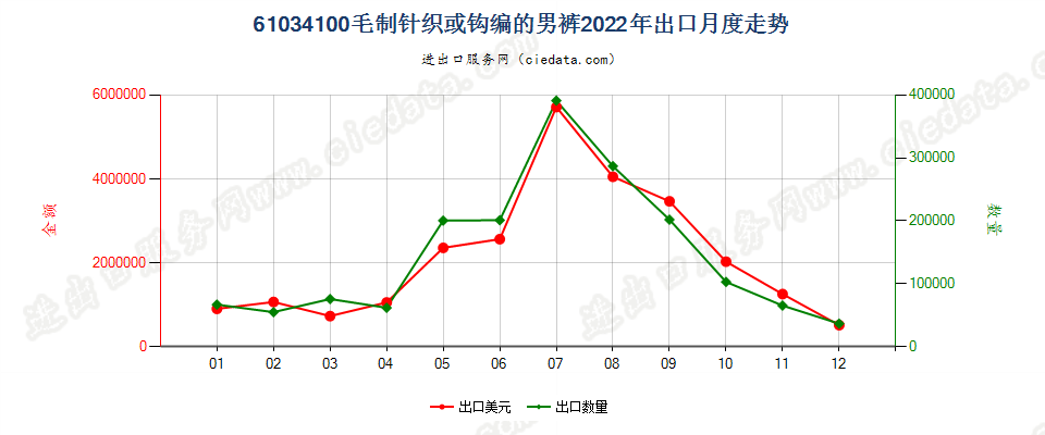 61034100毛制针织或钩编的男裤出口2022年月度走势图