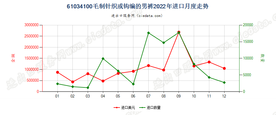 61034100毛制针织或钩编的男裤进口2022年月度走势图