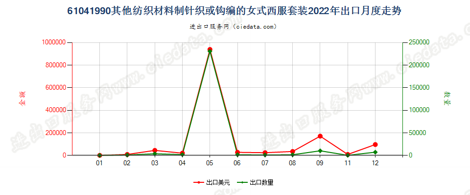 61041990其他纺织材料制针织或钩编的女式西服套装出口2022年月度走势图