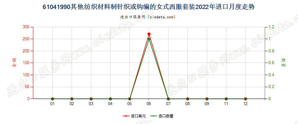 61041990其他纺织材料制针织或钩编的女式西服套装进口2022年月度走势图