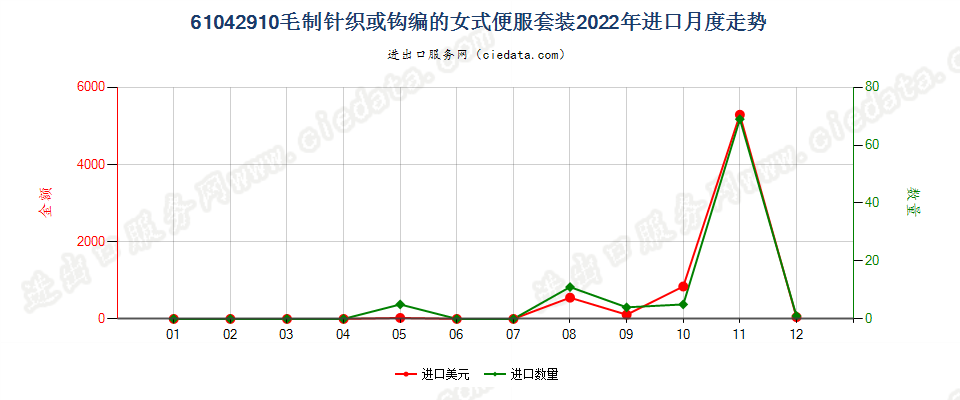 61042910毛制针织或钩编的女式便服套装进口2022年月度走势图