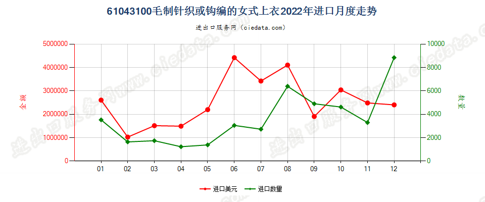 61043100毛制针织或钩编的女式上衣进口2022年月度走势图