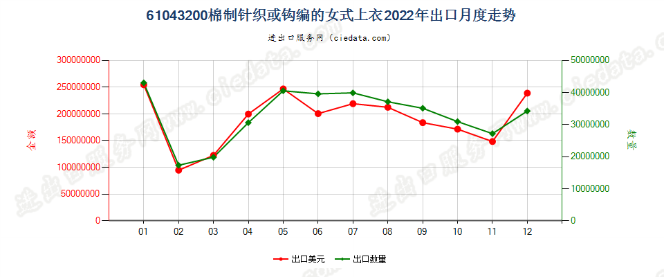 61043200棉制针织或钩编的女式上衣出口2022年月度走势图