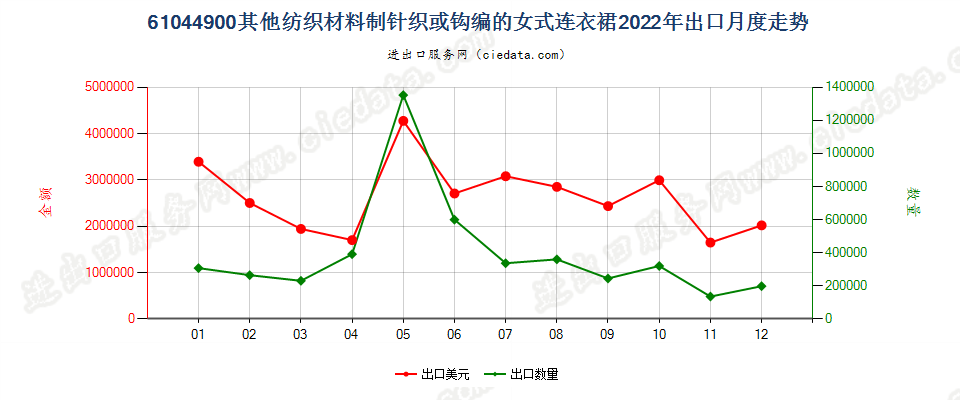 61044900其他纺织材料制针织或钩编的女式连衣裙出口2022年月度走势图