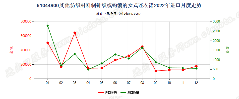 61044900其他纺织材料制针织或钩编的女式连衣裙进口2022年月度走势图