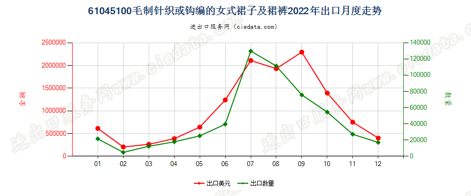 61045100毛制针织或钩编的女式裙子及裙裤出口2022年月度走势图