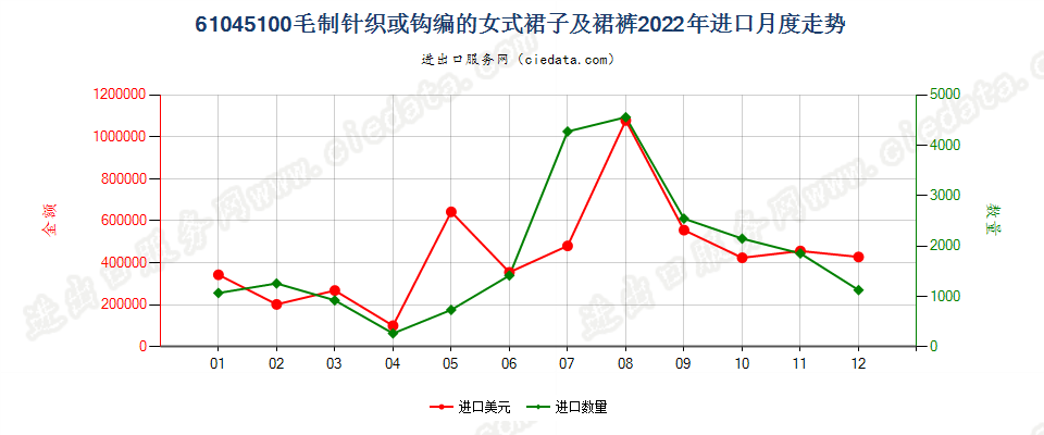 61045100毛制针织或钩编的女式裙子及裙裤进口2022年月度走势图