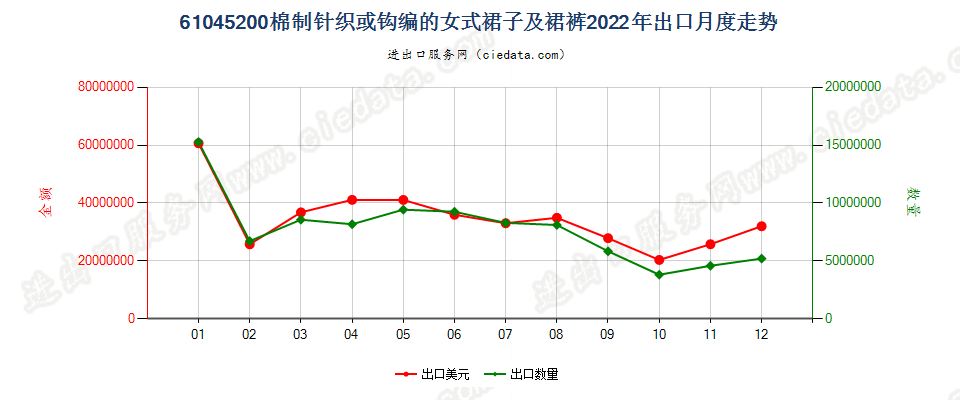 61045200棉制针织或钩编的女式裙子及裙裤出口2022年月度走势图