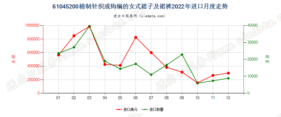 61045200棉制针织或钩编的女式裙子及裙裤进口2022年月度走势图