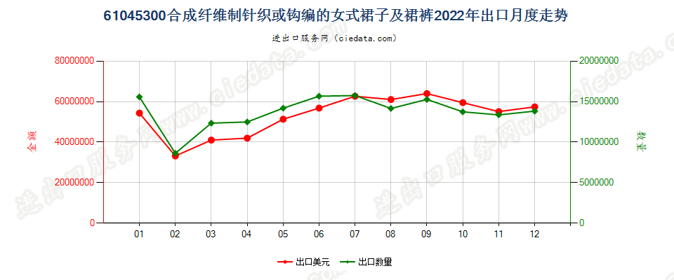 61045300合成纤维制针织或钩编的女式裙子及裙裤出口2022年月度走势图