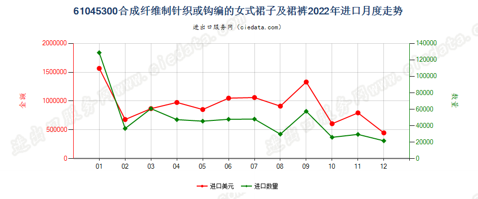 61045300合成纤维制针织或钩编的女式裙子及裙裤进口2022年月度走势图