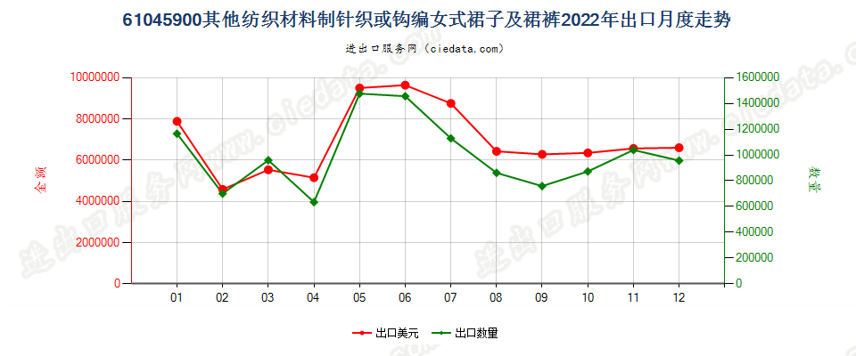 61045900其他纺织材料制针织或钩编女式裙子及裙裤出口2022年月度走势图